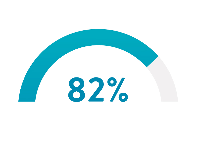 Measure Results